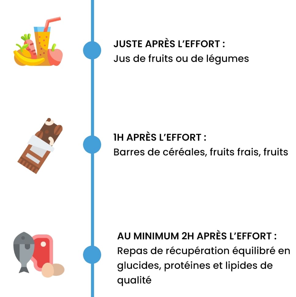 infographie montrant les choses à privilégier pendant l'activité sportive